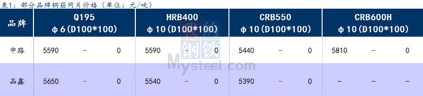 <a href='https://m.mysteel.com/' target='_blank' style='color:#3861ab'>Mysteel</a>日报：上海钢筋网片价格震荡调整