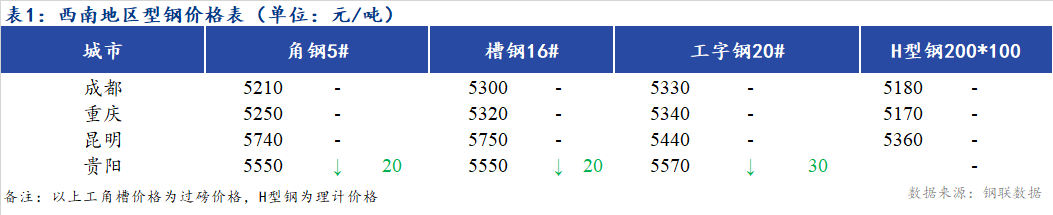 <a href='https://m.mysteel.com/' target='_blank' style='color:#3861ab'>Mysteel</a>日报：西南地区型钢价格弱稳 市场成交一般