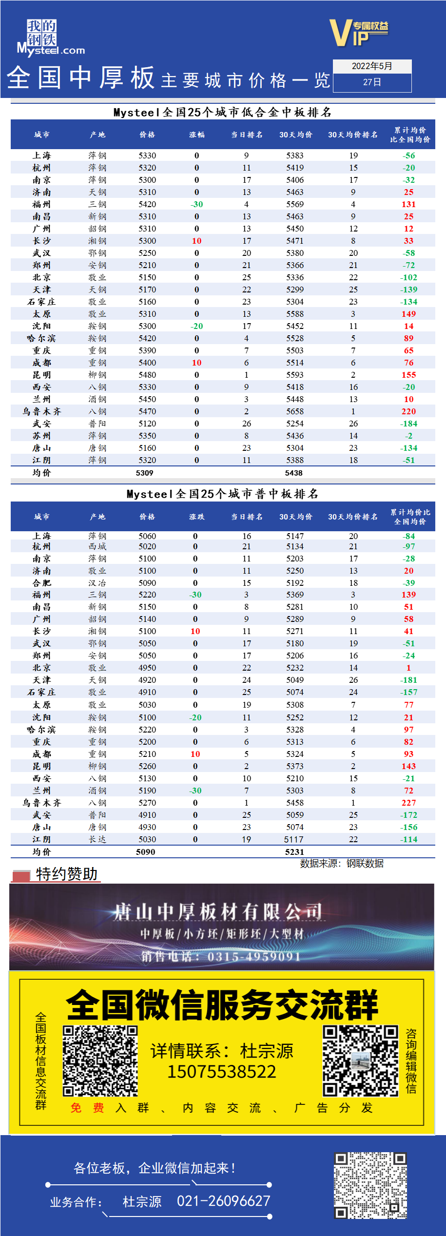 <a href='https://www.mysteel.com/' target='_blank' style='color:#3861ab'>Mysteel</a>快讯：全国<a href='https://zhongban.mysteel.com/' target='_blank' style='color:#3861ab'>中厚板</a>主要城市价格一览（5月27日）