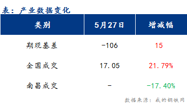 <a href='https://www.mysteel.com/' target='_blank' style='color:#3861ab'>Mysteel</a>早报：江西建筑钢材市场价格或以稳为主