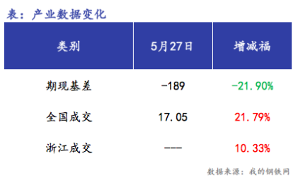 <a href='https://m.mysteel.com/' target='_blank' style='color:#3861ab'>Mysteel</a>早报：浙江<a href='https://m.mysteel.com/market/p-968-----010101-0--------1.html' target='_blank' style='color:#3861ab'>建筑钢材</a>早盘价格预计趋强震荡