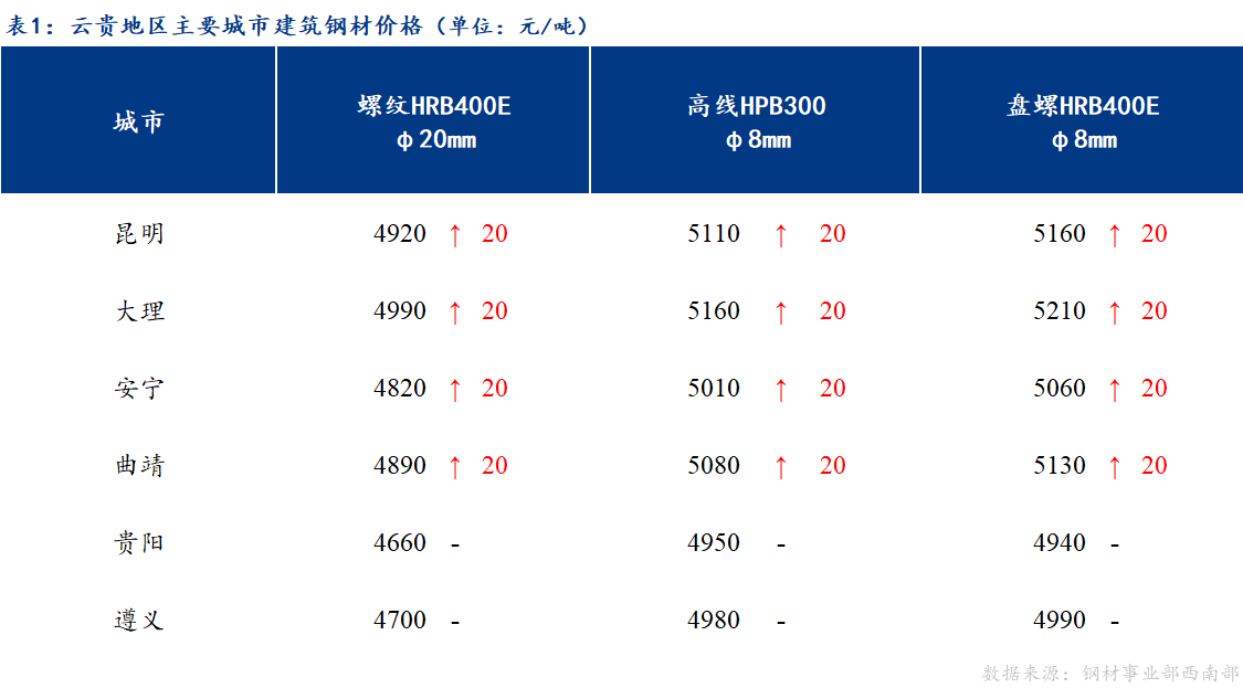 <a href='https://m.mysteel.com/' target='_blank' style='color:#3861ab'>Mysteel</a>日报：供需双弱 云贵市场建筑钢材价格窄幅震荡为主