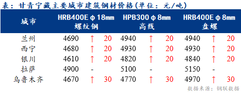 <a href='https://www.mysteel.com/' target='_blank' style='color:#3861ab'>Mysteel</a>日报：甘青宁藏建筑钢材价格小幅上涨 整体成交一般