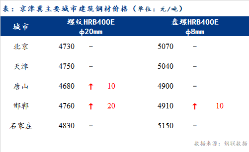 <a href='https://www.mysteel.com/' target='_blank' style='color:#3861ab'>Mysteel</a>日报：京津冀建筑钢材市场价格小幅上涨 成交有所好转