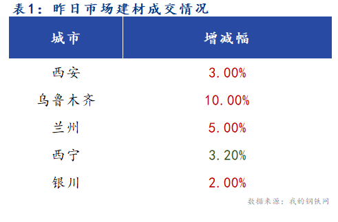 <a href='https://www.mysteel.com/' target='_blank' style='color:#3861ab'>Mysteel</a>早报：西北建筑钢材早盘价格预计稳中趋强