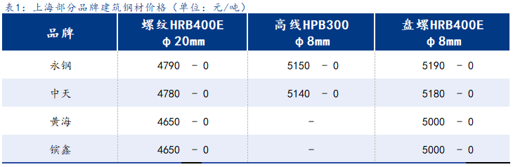 <a href='https://www.mysteel.com/' target='_blank' style='color:#3861ab'>Mysteel</a>日报：上海建筑钢材价格盘整为主 明日解封期待值加满