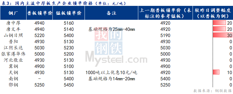 <a href='https://www.mysteel.com/' target='_blank' style='color:#3861ab'>Mysteel</a>日报：全国<a href='http://zhongban.mysteel.com/' target='_blank' style='color:#3861ab'>中厚板价格</a>偏强运行 市场信心提振