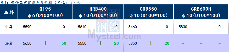 <a href='https://www.mysteel.com/' target='_blank' style='color:#3861ab'>Mysteel</a>日报：上海钢筋网片持稳，成交一般