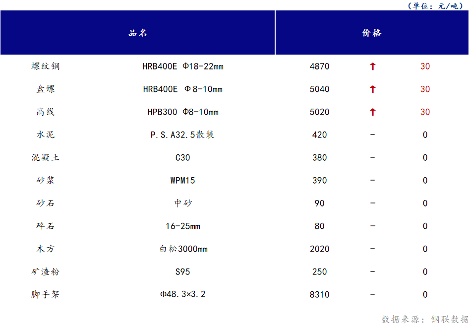 <a href='https://www.mysteel.com/' target='_blank' style='color:#3861ab'>Mysteel</a>日报：山西<a href='https://www.100njz.com/' target='_blank' style='color:#3861ab'>建筑材料</a>部分市场价格延续偏强运行，市场乐观情绪逐步展现