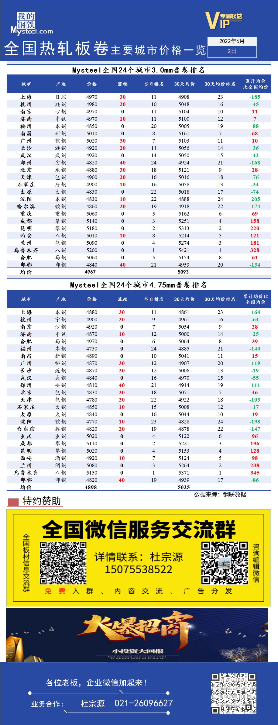 <a href='https://www.mysteel.com/' target='_blank' style='color:#3861ab'>Mysteel</a>快讯：全国<a href='https://rezha.mysteel.com/' target='_blank' style='color:#3861ab'>热轧</a>板卷主要城市价格一览（6月2日）