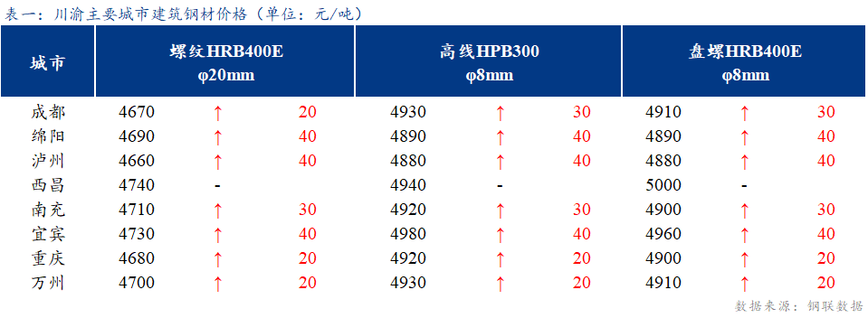 <a href='https://www.mysteel.com/' target='_blank' style='color:#3861ab'>Mysteel</a>日报：川渝建筑钢材价格趋强运行 成交好转