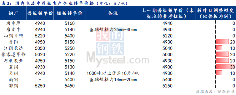 Mysteel日报：全国<a href='http://zhongban.mysteel.com/' target='_blank' style='color:#3861ab'>中厚板价格</a>窄幅盘整  成交尚可