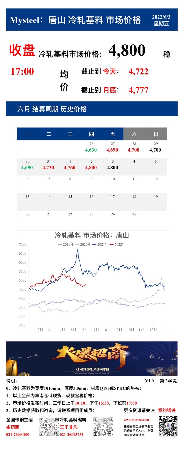 <a href='https://www.mysteel.com/' target='_blank' style='color:#3861ab'>Mysteel</a>：3日唐山冷轧基料市场价格(收盘17:00)