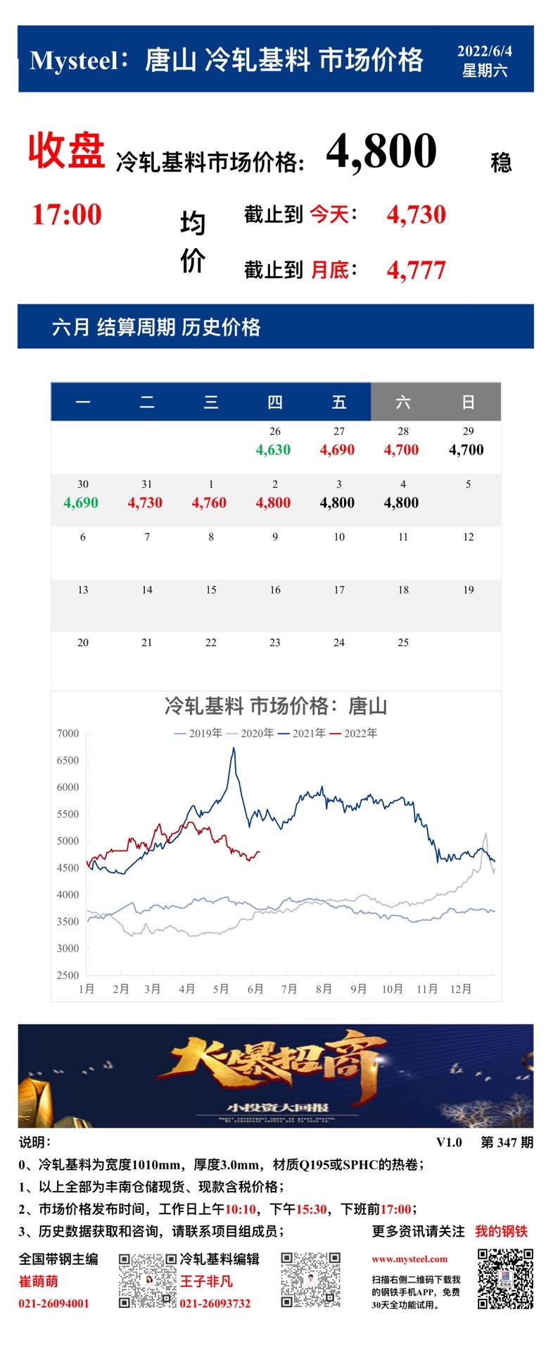 <a href='https://www.mysteel.com/' target='_blank' style='color:#3861ab'>Mysteel</a>：4日唐山冷轧基料市场价格(收盘17:00)