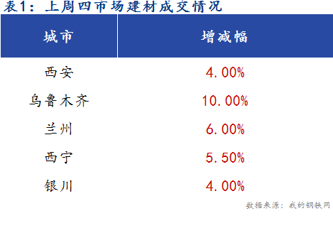 <a href='https://www.mysteel.com/' target='_blank' style='color:#3861ab'>Mysteel</a>早报：西北建筑钢材早盘价格预计偏强运行