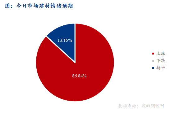 <a href='https://www.mysteel.com/' target='_blank' style='color:#3861ab'>Mysteel</a>早报：西南<a href='https://jiancai.mysteel.com/' target='_blank' style='color:#3861ab'>建筑钢材</a>早盘价格预计震荡偏强运行