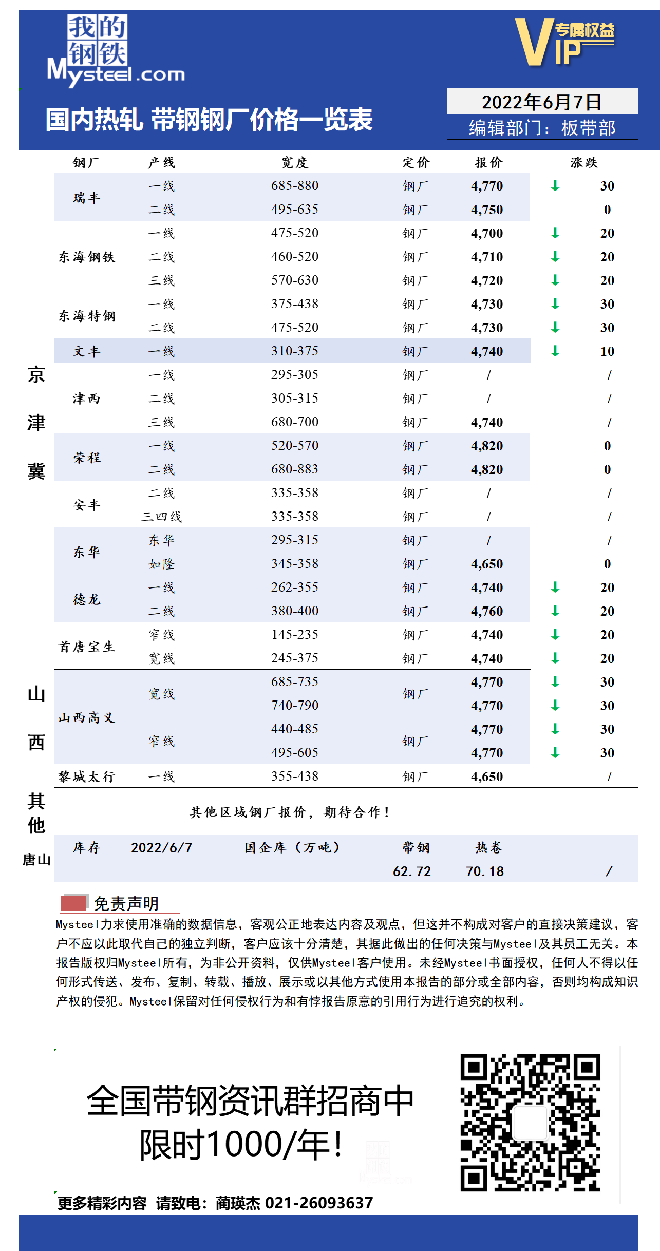 6月7日国内主流<a href='https://rezha.mysteel.com/' target='_blank' style='color:#3861ab'>热轧</a><a href='https://daigang.mysteel.com/' target='_blank' style='color:#3861ab'>带钢</a>厂价格调整情况