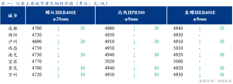  <a href='https://m.mysteel.com/' target='_blank' style='color:#3861ab'>Mysteel</a>日报：川渝建筑钢材价格稳中趋弱 成交冷淡