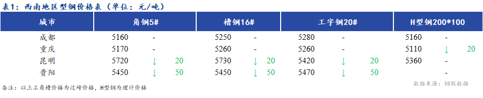 <a href='https://www.mysteel.com/' target='_blank' style='color:#3861ab'><a href='https://www.mysteel.com/' target='_blank' style='color:#3861ab'><a href='https://www.mysteel.com/' target='_blank' style='color:#3861ab'>Mysteel</a></a></a>日报：<a href='https://xinan.mysteel.com/' target='_blank' style='color:#3861ab'><a href='https://xinan.mysteel.com/' target='_blank' style='color:#3861ab'>西南</a></a>地区型钢价格弱稳 市场成交一般