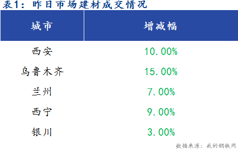 <a href='https://m.mysteel.com/' target='_blank' style='color:#3861ab'>Mysteel</a>早报：西北建筑钢材早盘价格预计稳中趋弱运行