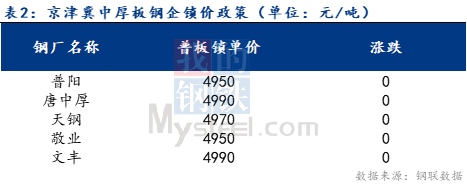 <a href='https://www.mysteel.com/' target='_blank' style='color:#3861ab'>Mysteel</a>日报：京津冀中厚板价格小幅下跌 成交减量