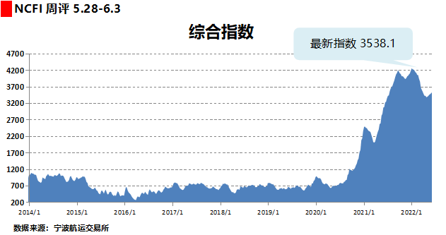 海上丝路指数：部分航线舱位紧张 综合指数继续上涨