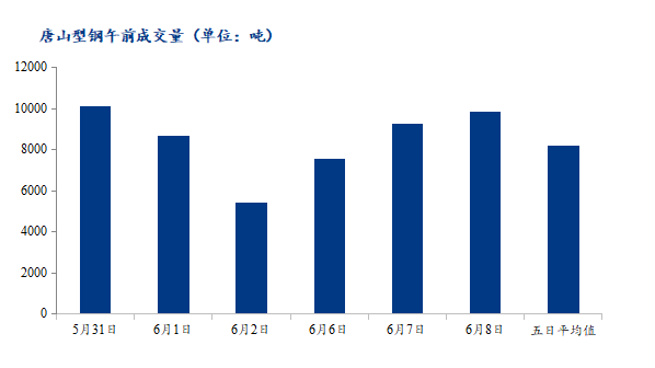 <a href='https://www.mysteel.com/' target='_blank' style='color:#3861ab'>Mysteel</a>数据：唐山调坯型钢成交量较上一交易日早盘增6%（6月8日10：30）