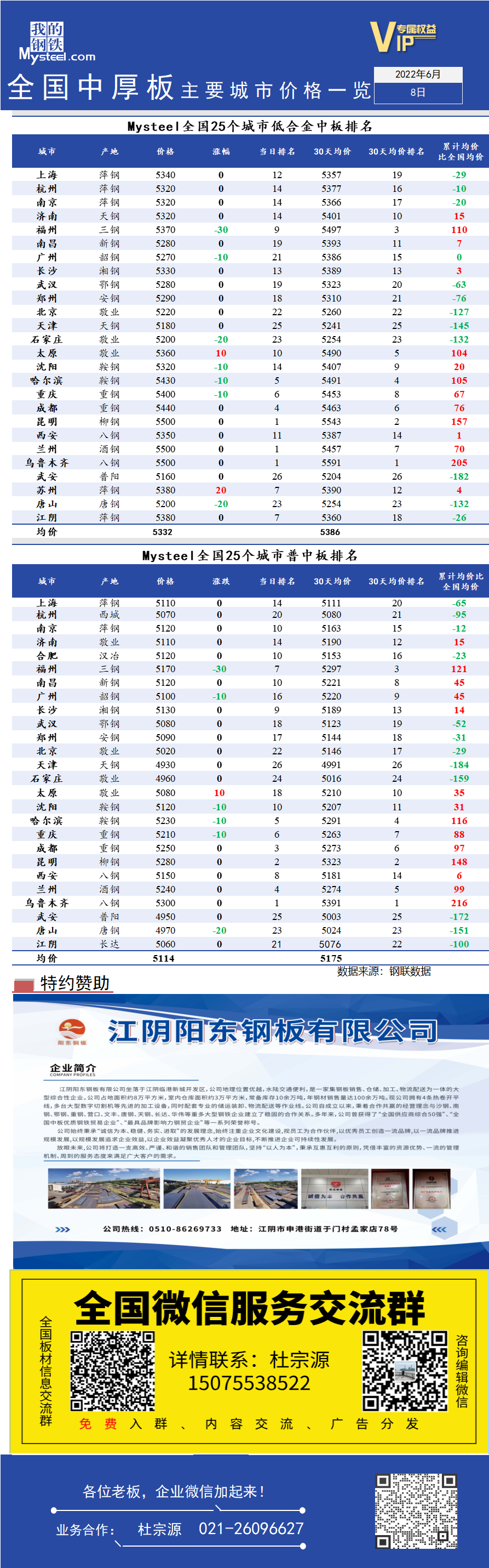 <a href='https://www.mysteel.com/' target='_blank' style='color:#3861ab'>Mysteel</a>日报：全国<a href='https://zhongban.mysteel.com/' target='_blank' style='color:#3861ab'>中厚板</a>主要城市价格一览（6月8日）