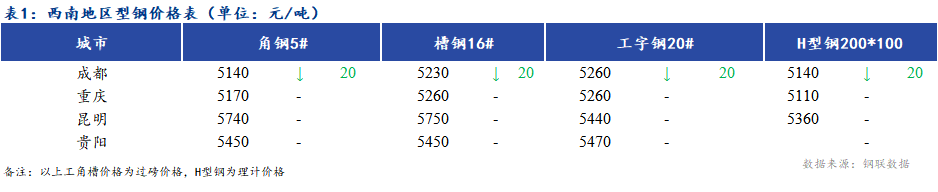 <a href='https://www.mysteel.com/' target='_blank' style='color:#3861ab'><a href='https://www.mysteel.com/' target='_blank' style='color:#3861ab'><a href='https://www.mysteel.com/' target='_blank' style='color:#3861ab'>Mysteel</a></a></a>日报：<a href='https://xinan.mysteel.com/' target='_blank' style='color:#3861ab'><a href='https://xinan.mysteel.com/' target='_blank' style='color:#3861ab'>西南</a></a>地区型钢价格弱稳 市场成交一般