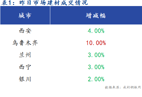 <a href='https://m.mysteel.com/' target='_blank' style='color:#3861ab'>Mysteel</a>早报：西北建筑钢材早盘价格预计继续平稳运行