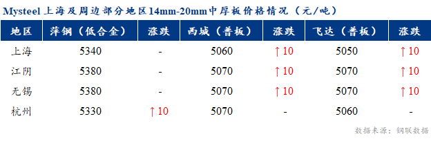 <a href='https://www.mysteel.com/' target='_blank' style='color:#3861ab'>Mysteel</a>早报：上海中板价格预计持稳为主