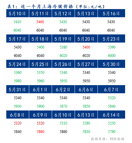 Mysteel早报：上海冷轧及镀锌板卷价格或将下10-20元/吨