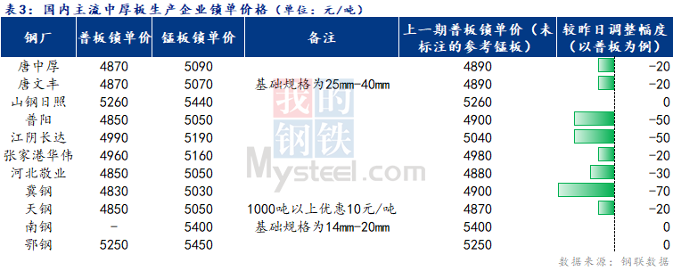 <a href='https://www.mysteel.com/' target='_blank' style='color:#3861ab'>Mysteel</a>日报：全国<a href='http://zhongban.mysteel.com/' target='_blank' style='color:#3861ab'>中厚板价格</a>持续下行 成交清淡