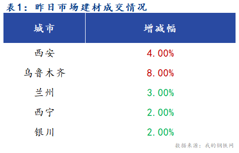 <a href='https://m.mysteel.com/' target='_blank' style='color:#3861ab'>Mysteel</a>早报：西北建筑钢材早盘价格预计稳中趋弱