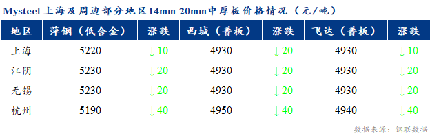 <a href='https://www.mysteel.com/' target='_blank' style='color:#3861ab'>Mysteel</a>早报：上海市场<a href='http://zhongban.mysteel.com/' target='_blank' style='color:#3861ab'>中厚板价格</a>预计窄幅盘整