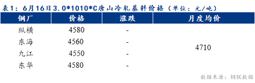 Mysteel早报：天津冷轧及镀锌板卷价格预计下跌30元/吨