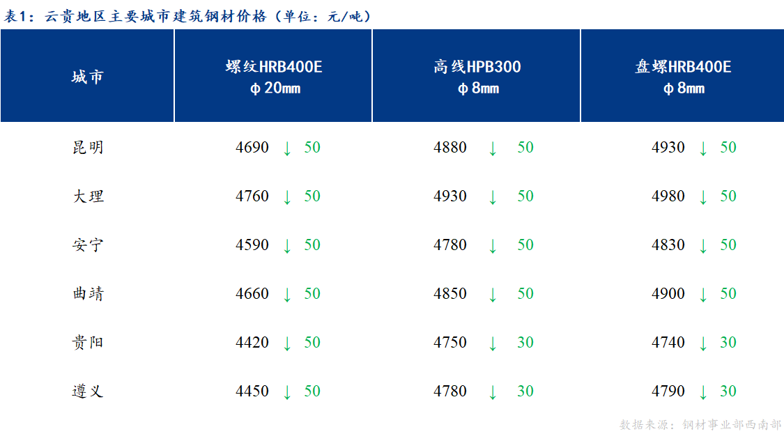 <a href='https://www.mysteel.com/' target='_blank' style='color:#3861ab'>Mysteel</a>日报：成交偏弱 云贵市场建筑钢材价格继续下跌