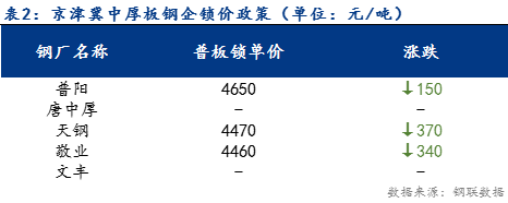 <a href='https://www.mysteel.com/' target='_blank' style='color:#3861ab'>Mysteel</a>日报：京津冀中厚板价格宽幅下跌 成交以回笼资金为主