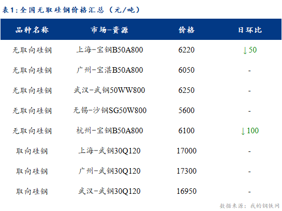 <a href='https://m.mysteel.com/' target='_blank' style='color:#3861ab'>Mysteel</a>日报：今日国内部分市场硅钢价格继续小幅下跌