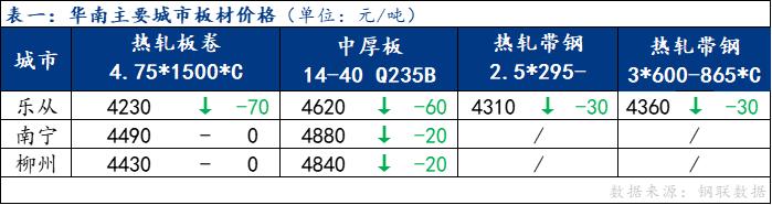 <a href='https://m.mysteel.com/' target='_blank' style='color:#3861ab'>Mysteel</a>日报：华南板材价格下行 成交表现清淡