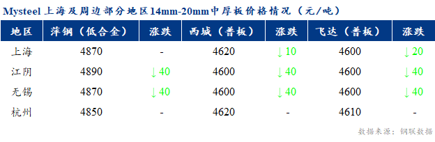 <a href='https://www.mysteel.com/' target='_blank' style='color:#3861ab'>Mysteel</a>早报：上海市场<a href='http://zhongban.mysteel.com/' target='_blank' style='color:#3861ab'>中厚板价格</a>预计偏弱调整