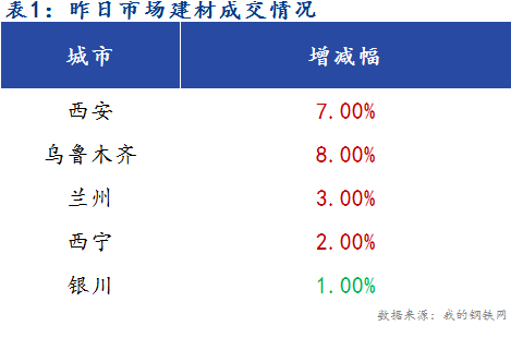 <a href='https://www.mysteel.com/' target='_blank' style='color:#3861ab'>Mysteel</a>早报：西北建筑钢材早盘价格预计平稳运行