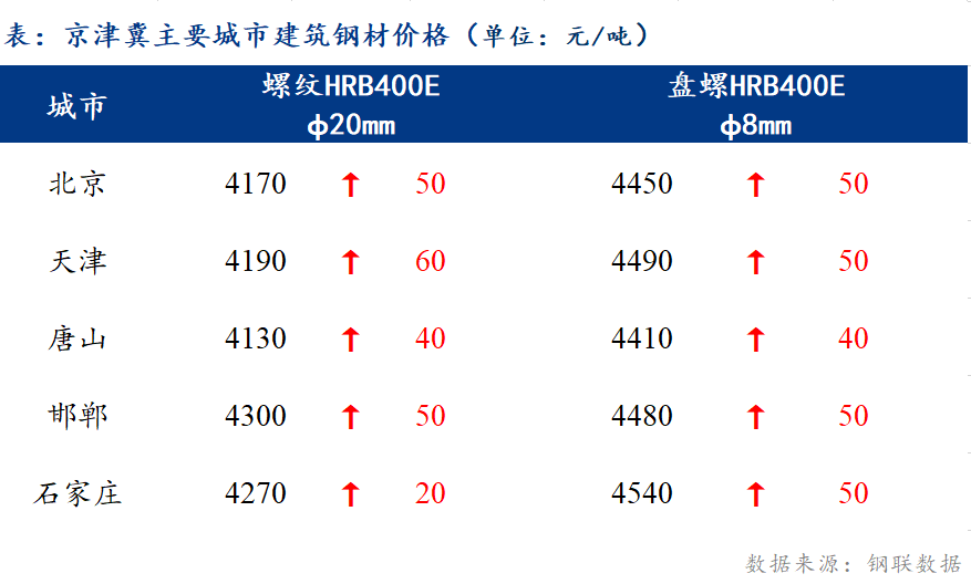 <a href='https://www.mysteel.com/' target='_blank' style='color:#3861ab'>Mysteel</a>日报：京津冀建材价格有所上涨 成交跟进不佳