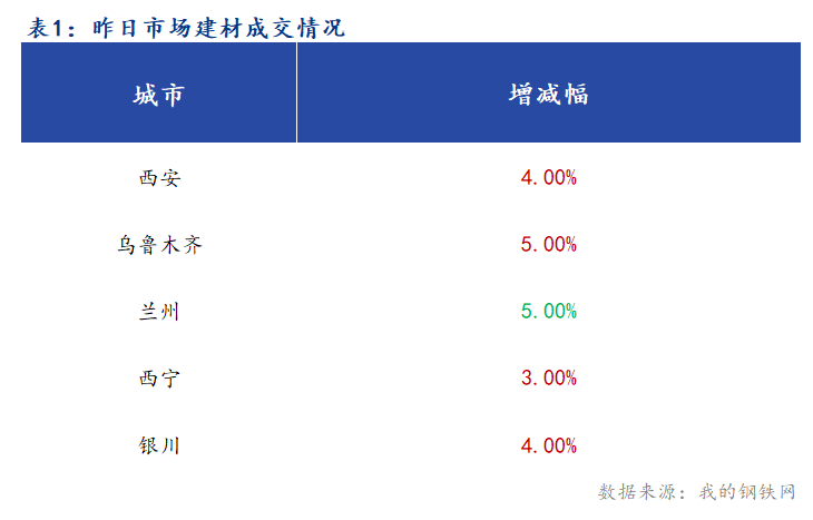 <a href='https://www.mysteel.com/' target='_blank' style='color:#3861ab'>Mysteel</a>早报：西北建筑钢材早盘价格预计盘整运行