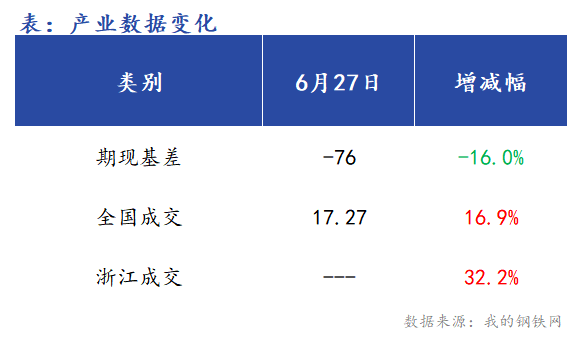 <a href='https://m.mysteel.com/' target='_blank' style='color:#3861ab'>Mysteel</a>早报：浙江<a href='https://m.mysteel.com/market/p-968-----010101-0--------1.html' target='_blank' style='color:#3861ab'>建筑钢材</a>早盘价格预计偏强震荡运行