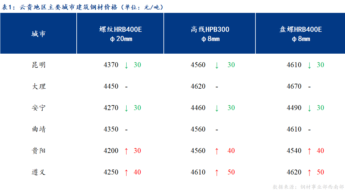 <a href='https://m.mysteel.com/' target='_blank' style='color:#3861ab'>Mysteel</a>日报：成交好转 云贵市场建筑钢材价格小幅反弹