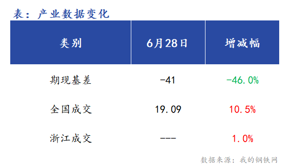 <a href='https://www.mysteel.com/' target='_blank' style='color:#3861ab'>Mysteel</a>早报：浙江<a href='https://jiancai.mysteel.com/' target='_blank' style='color:#3861ab'>建筑钢材</a>早盘价格预计震荡趋强运行