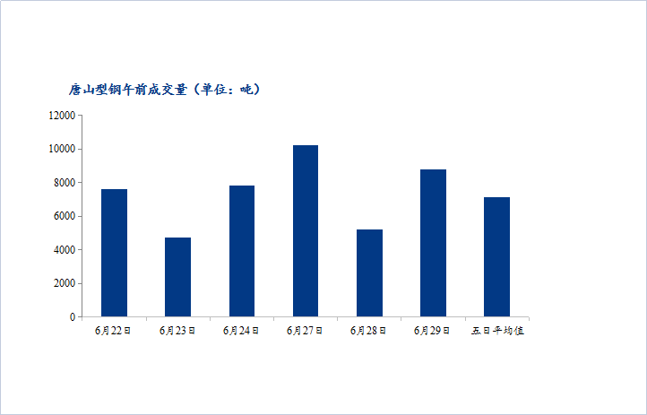 <a href='https://www.mysteel.com/' target='_blank' style='color:#3861ab'>Mysteel</a>数据：唐山调坯型钢成交量较上一交易日早盘增26%（6月29日10：30）