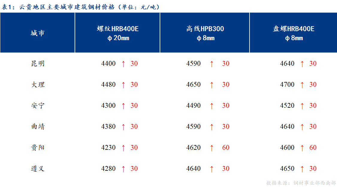 <a href='https://m.mysteel.com/' target='_blank' style='color:#3861ab'>Mysteel</a>日报：成交好转 云贵市场建筑钢材价格偏强运行