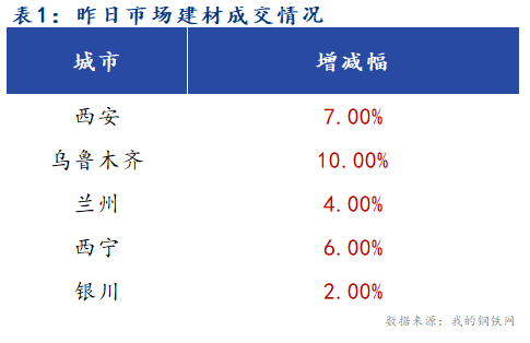 <a href='https://www.mysteel.com/' target='_blank' style='color:#3861ab'>Mysteel</a>早报：西北建筑钢材早盘价格预计盘整趋强运行